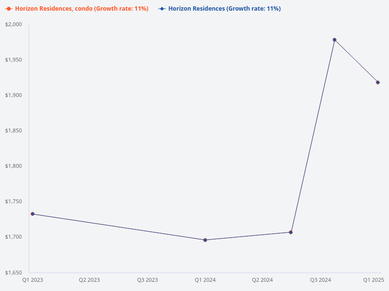 Condos near Horizon Residences for price comparison