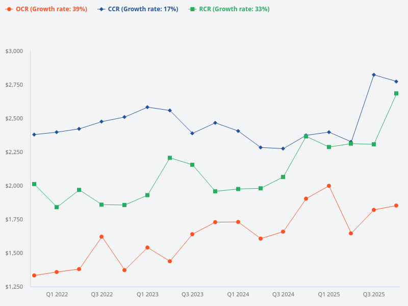 Show me a graph comparing all the psf for CCR, RCR, and OCR