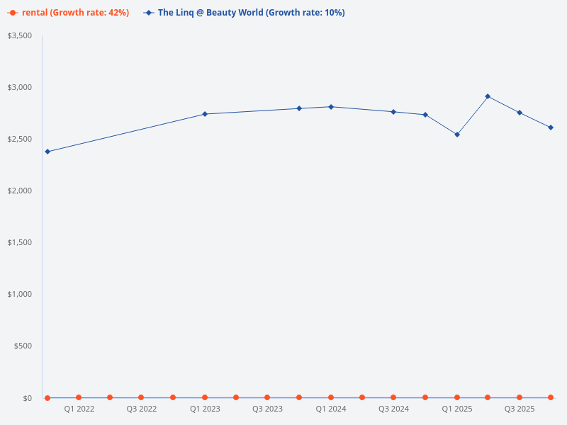 Compare the price trend for The Linq @ Beauty World versus The Reserve