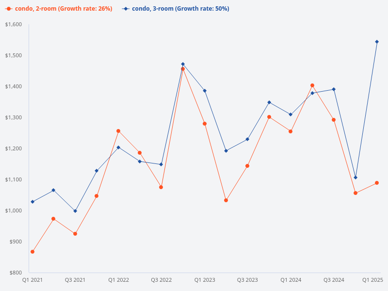 Comparison between 2-bedroom and 3-bedroom condos