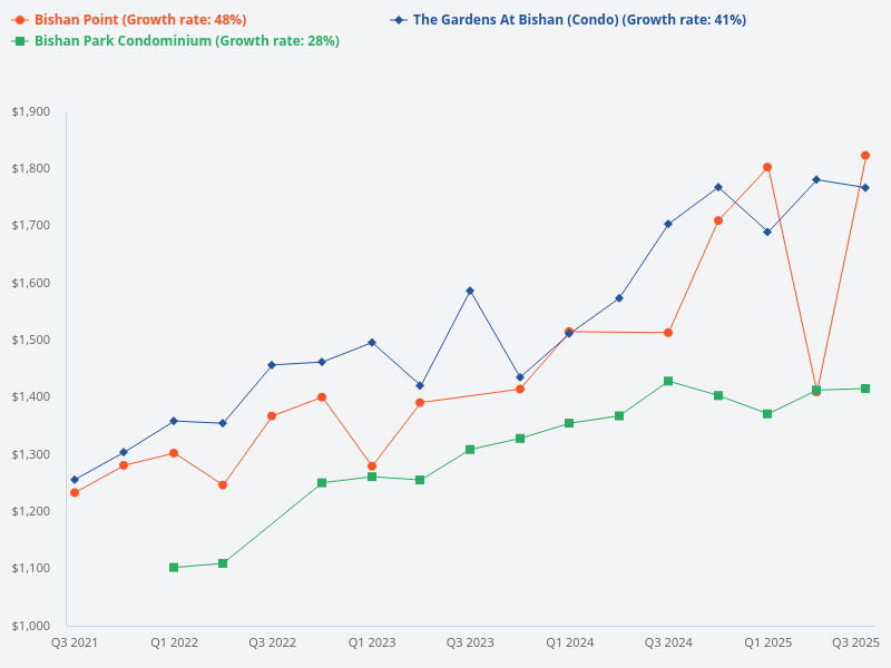 Please compare the price trends for The Gardens at Bishan, Bishan Park Condominium, and Bishan Point.