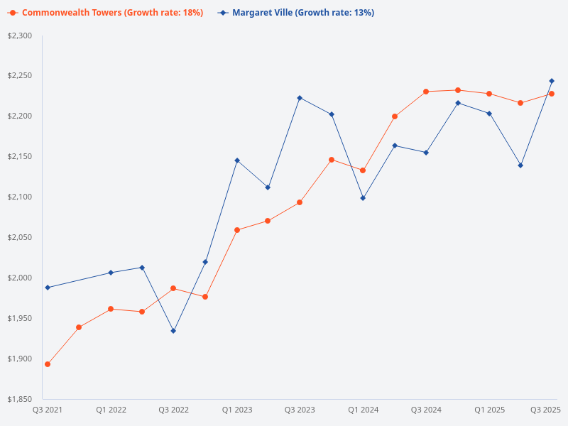 Compare the price trend for Commonwealth Towers and Margaret Ville.