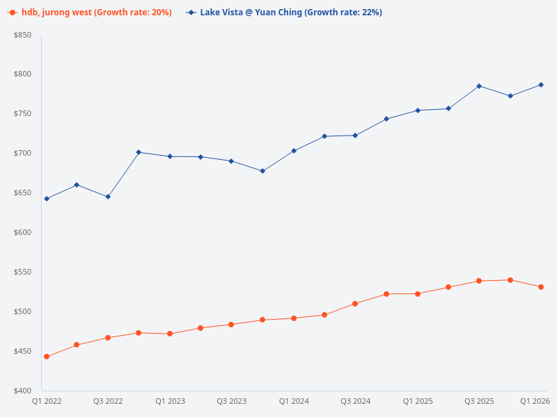 Compare the price trend of Lake Vista @ Yuan Ching with Jurong West HDB.