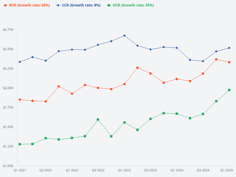 Compare the price trends of CCR, RCR, and OCR