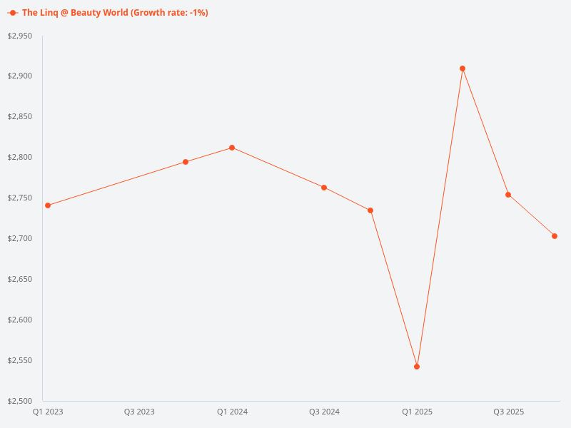 How did The Linq @ Beauty World perform compared to its district?