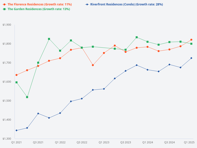 Compare the price psf of Florence Residences, Riverfront Residences, and Garden Residences