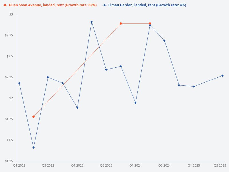 Price trends for rental transactions of landed properties in Guan Soon Avenue.