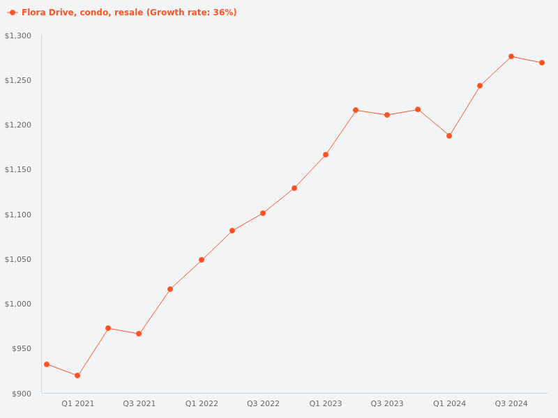 Compare resale transactions for Flora Drive condo