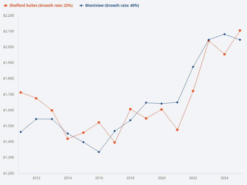 Compare the PSF trend of Shelford Suites and Montview over the last 14 years.