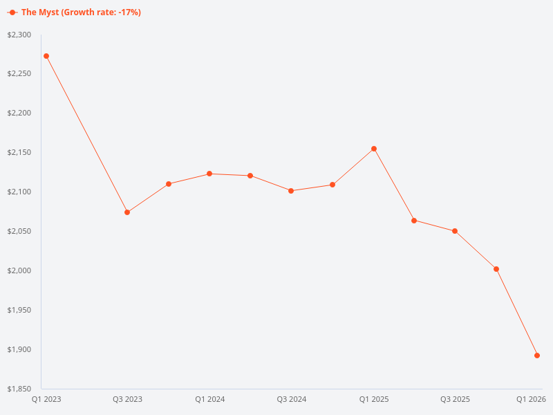 Is The Myst a worthwhile purchase now compared to its initial launch