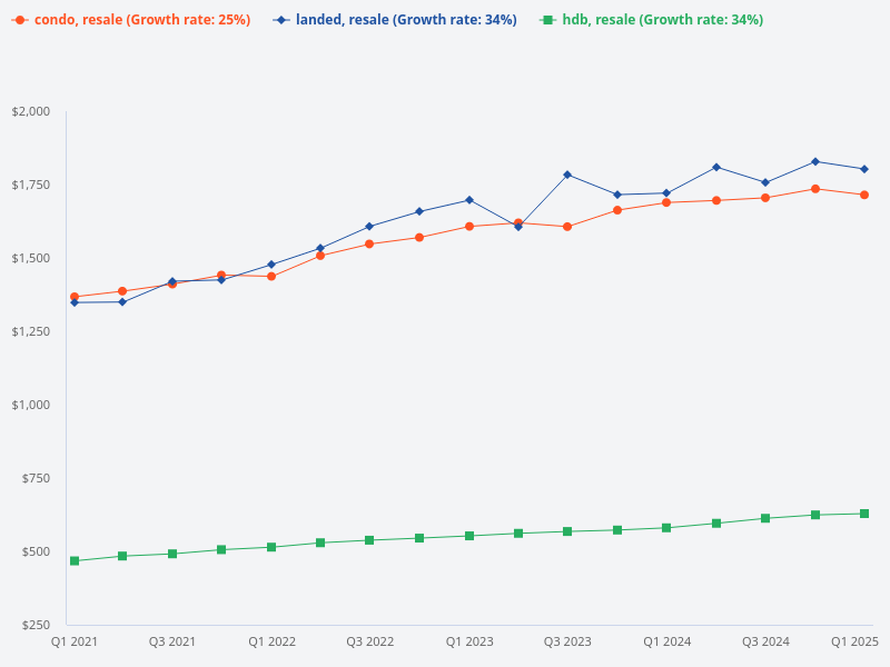Compare price trend avg for resale hdb vs resale condo vs resale landed