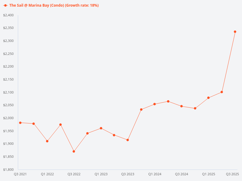What is the price trajectory for The Sail @ Marina Bay in the next 6-12 months?