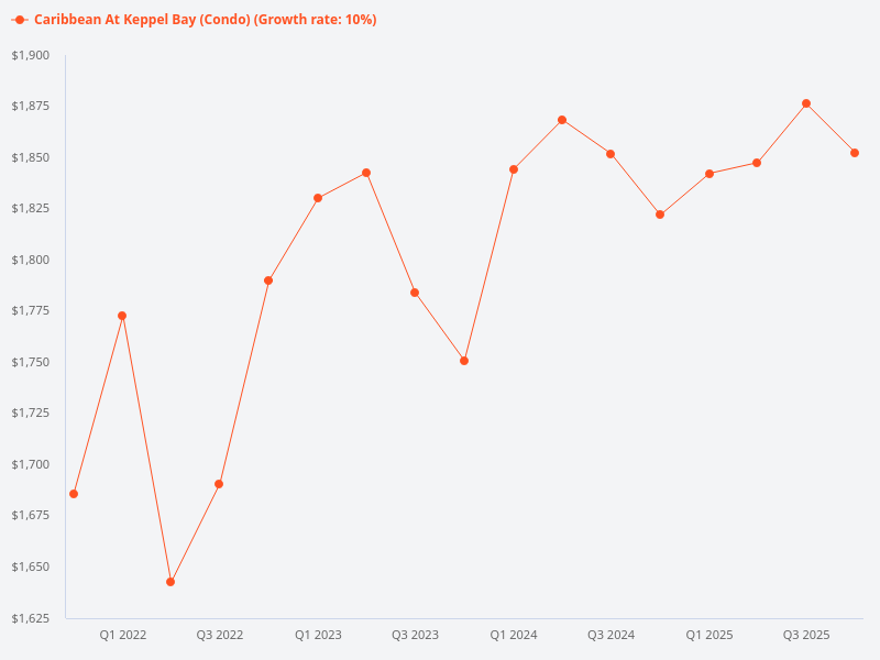 What is the price trend of Caribbean at Keppel Bay?