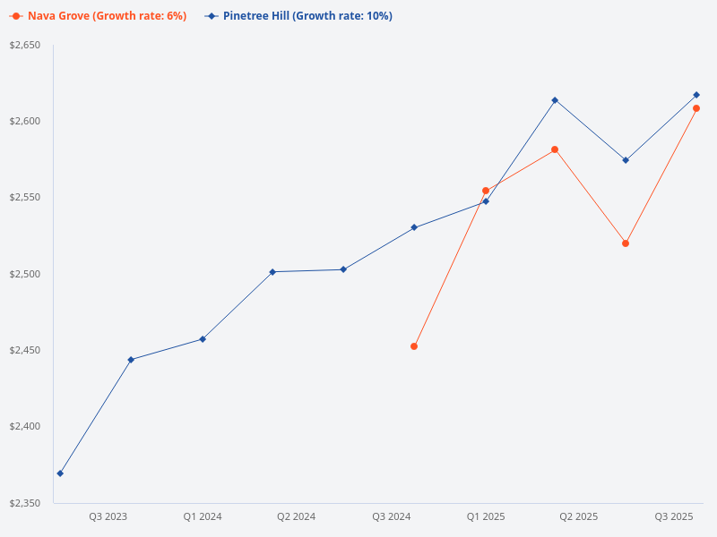 Compare the price trend for Nava Grove and Pinetree Hill.