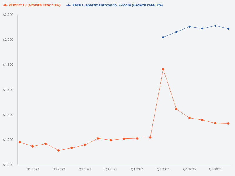 Compare Kassia two bedroom unit price with other properties in District 17