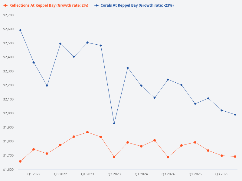Compare Corals at Keppel Bay and Reflections at Keppel Bay to determine which is a better buy