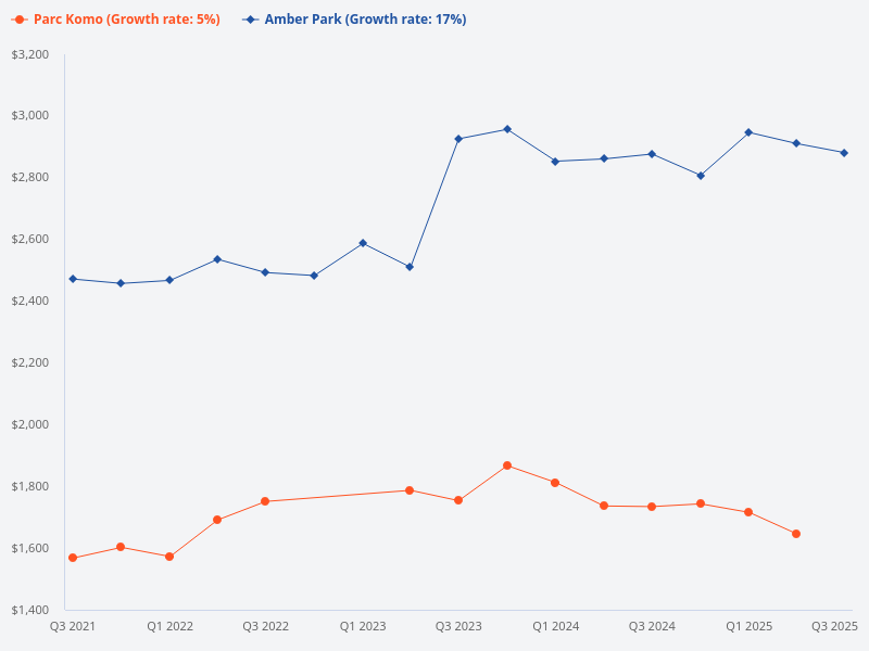 Please compare Amber Park and Parc Komo