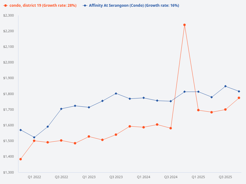 Compare the price trend of Affinity at Serangoon with other District 19 condos.