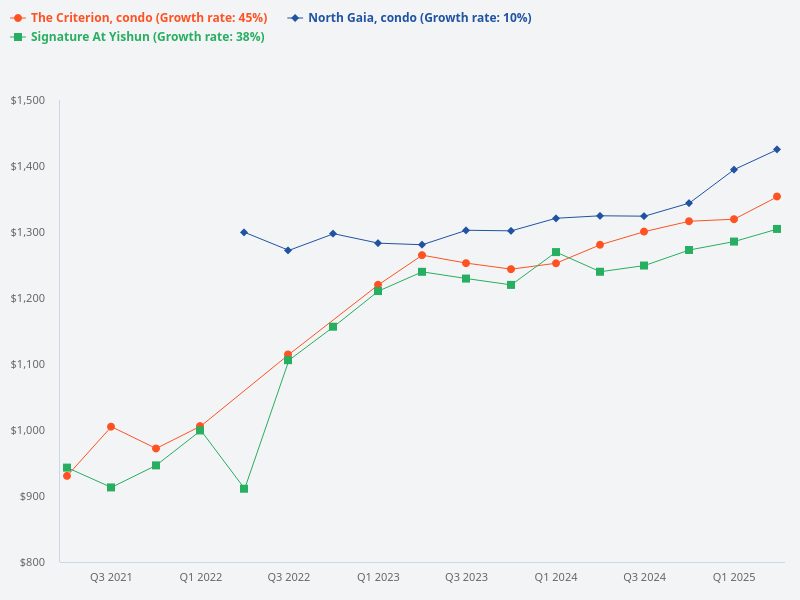 I want to plot the price trend for Criterion (condo) versus North Gaia (condo) versus Signature at Yishun.
