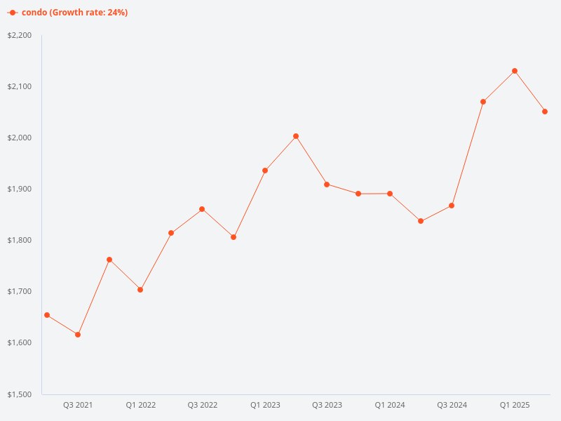 Compare price trend of condo in best performing and worst performing districts in Singapore.