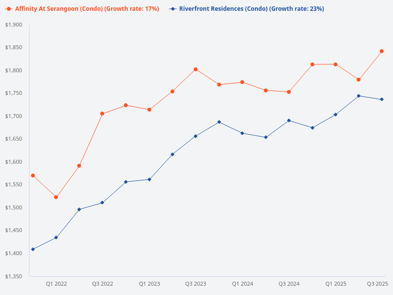 Compare the price trends for Affinity at Serangoon and Riverfront Residences.