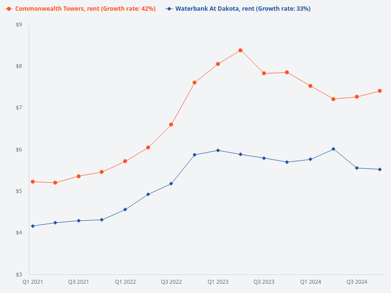 Compare rental price between Commonwealth Tower and Waterbank