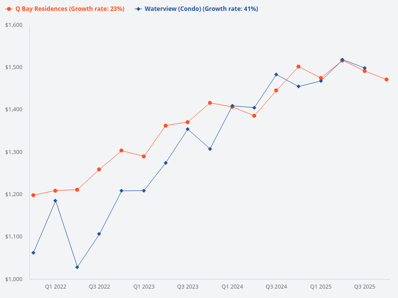 Compare price trend Q Bay Residences vs Waterview