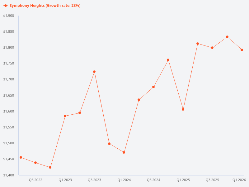 Compare the price trends for Hume 2 and Symphony Heights