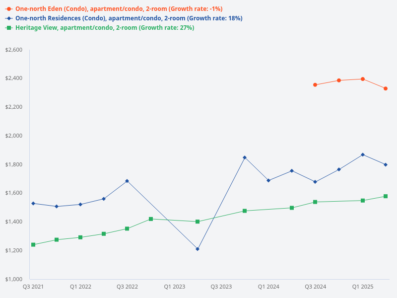 Compare the price trend for 2-bedroom units at One-North Residences versus Heritage View versus One-North Eden.