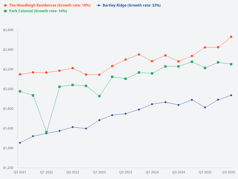 PSF trend for The Woodleigh Residences, Park Colonial, and Bartley Ridge