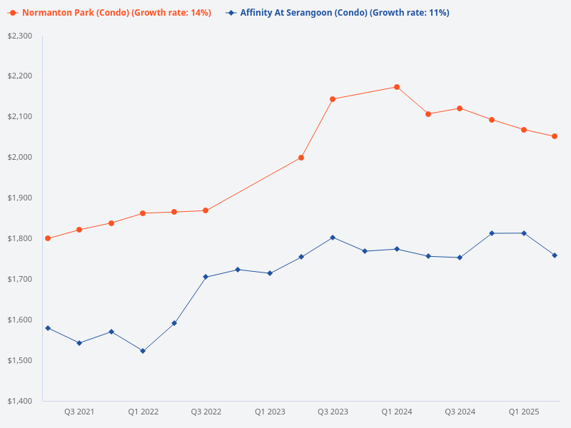 Please plot the transaction prices for Affinity at Serangoon vs Normanton Park.