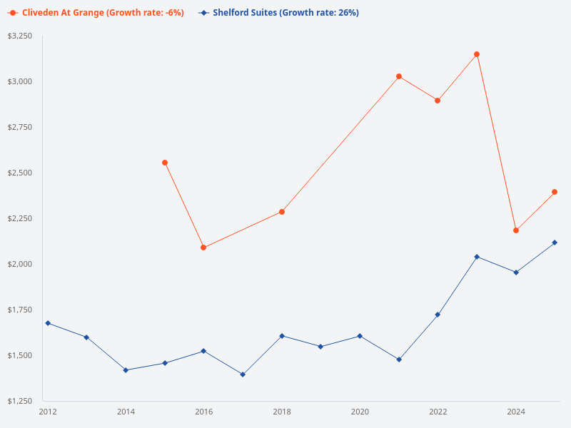 Compare Shelford Suites prices and Cliveden at Grange prices since 2012.