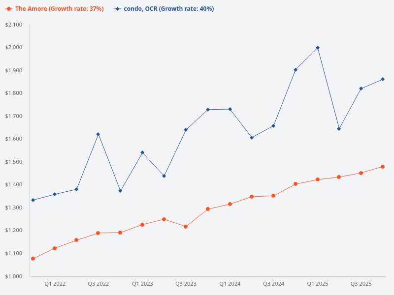 Compare the price trend for The Amore and other condos in the OCR.
