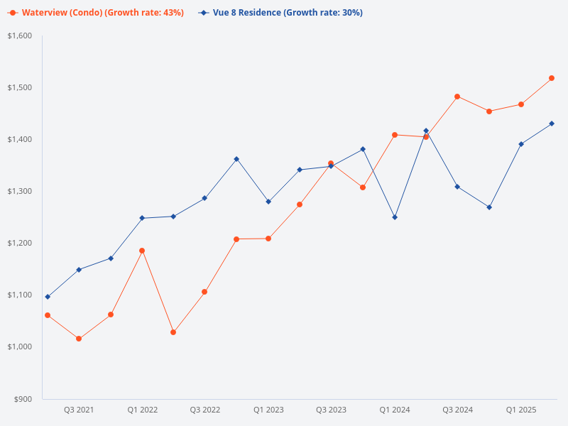 Please compare Waterview with Vue 8