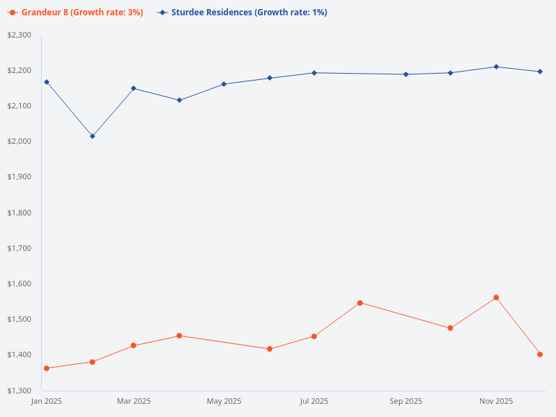 Compare the price trend for Grandeur 8 and Sturdee Residences for 2025