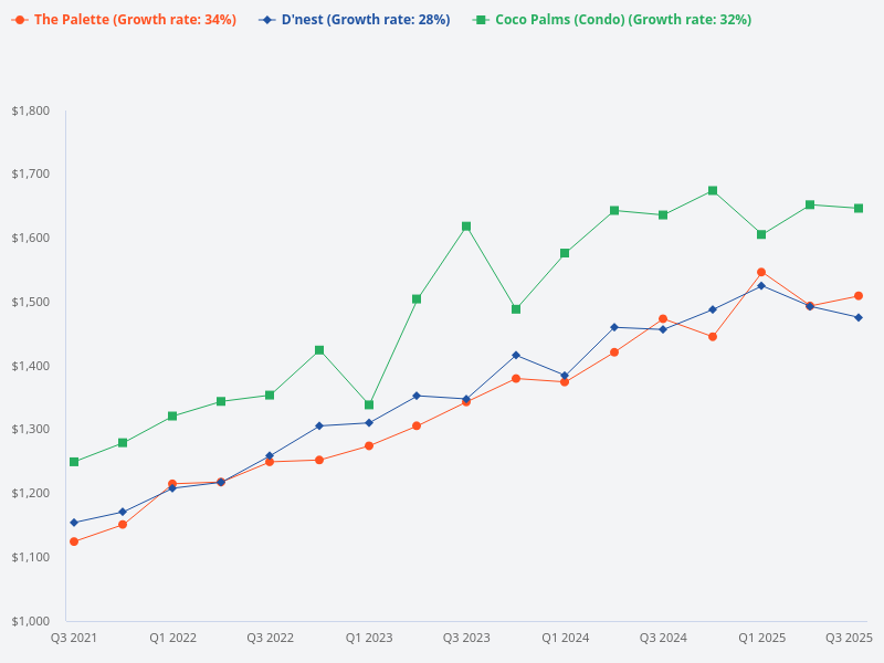 Compare and contrast between d'nest, The Palette, and Coco Palms