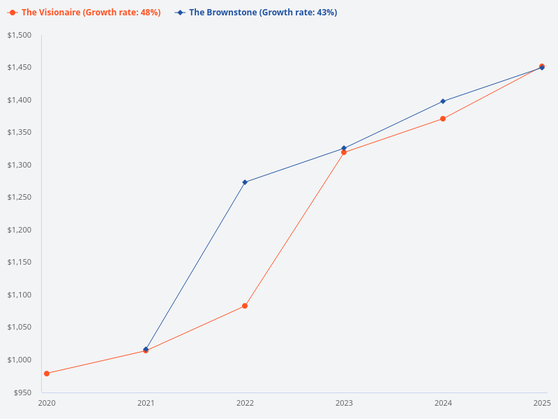 Compare the price trend for The Visionaire and The Brownstone over the past 5 years.