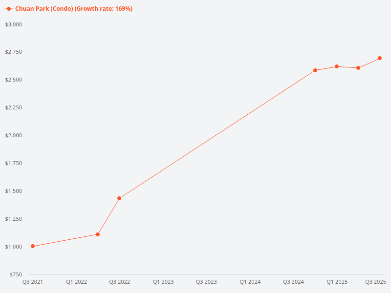 What is the percentage increase in the selling price of Chuan Park since its launch day?
