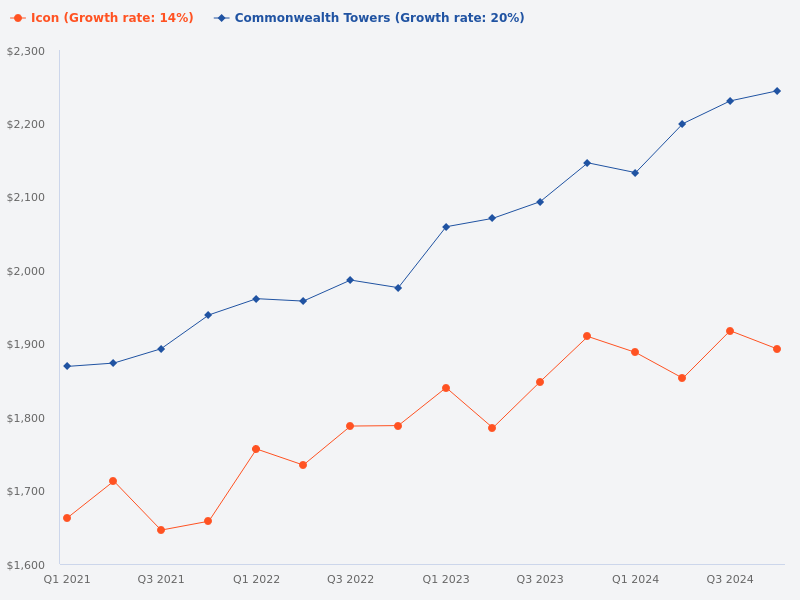 Compare the price trends for Commonwealth Towers and Icon