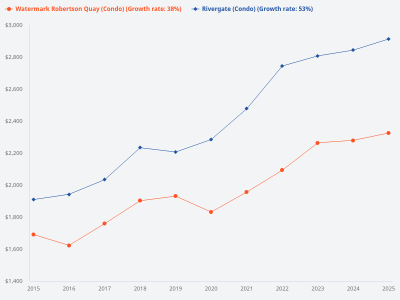 What is the price appreciation for Rivergate and Watermark Robertson Quay over the past decade?
