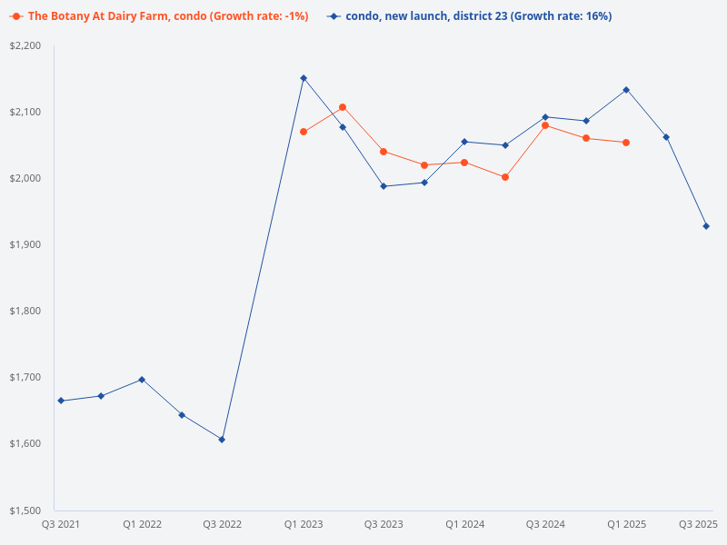 Price trend graph for D23 new launch condo.
