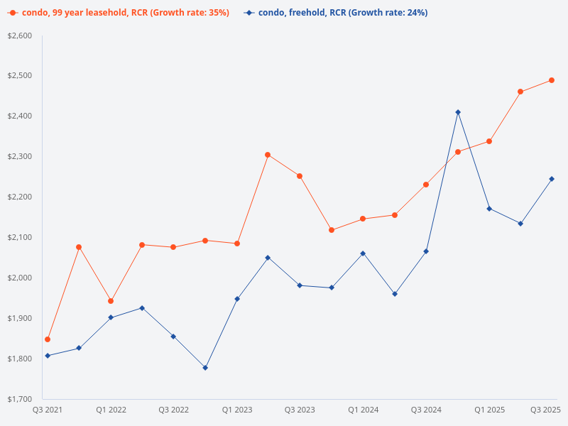 Compare the price trend of leasehold condo versus freehold condo in the RCR.