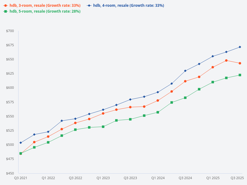 Compare price trends for 5-room, 4-room, and 3-room HDB resale flats at 784 Yishun.