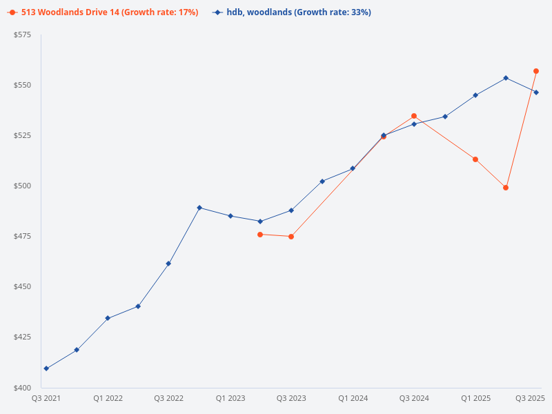 Compare the price trend of 513 Woodlands Drive 14 with other HDB flats in Woodlands.