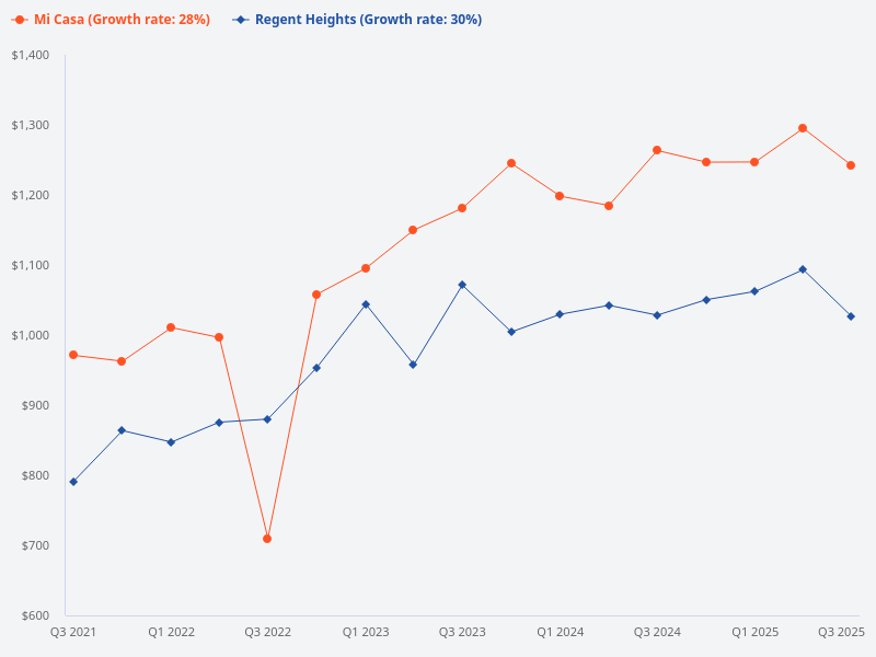 How does Regent Heights compare to Mi Casa