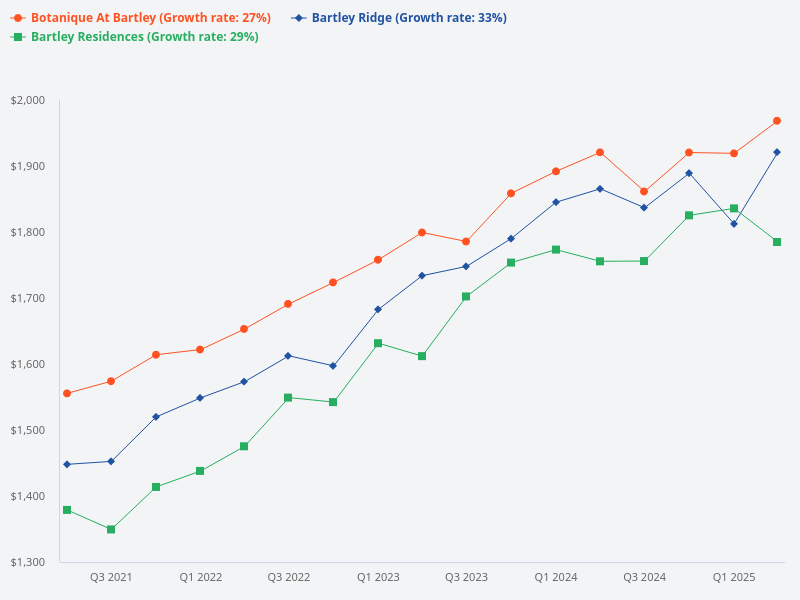 Bartley Residences vs Bartley Ridge vs Botanique at Bartley