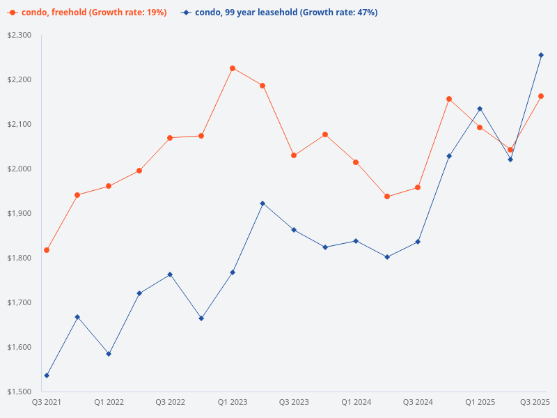 Compare the price trend for leasehold condo versus freehold condo