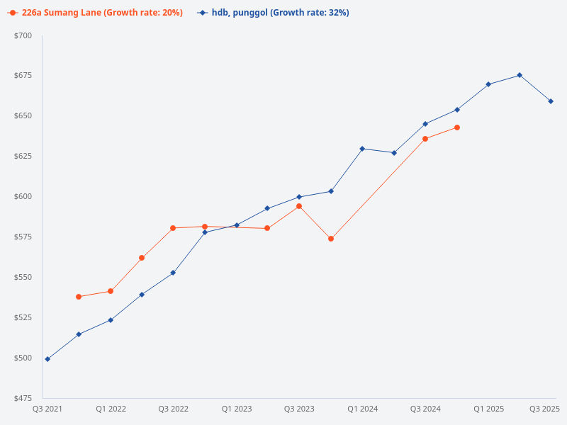 Compare the price trend of 226A Sumang Lane vs Punggol HDB.