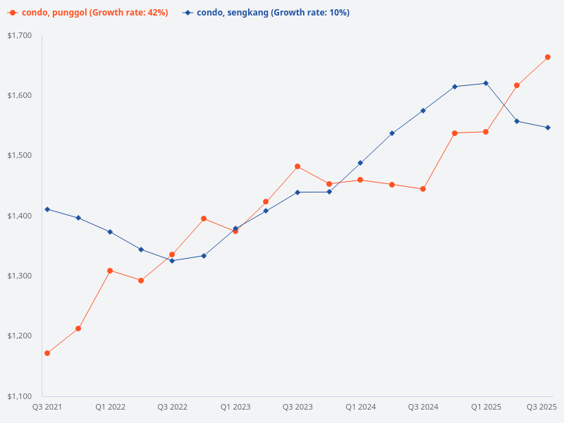 Compare price trends for condos in Sengkang and Punggol