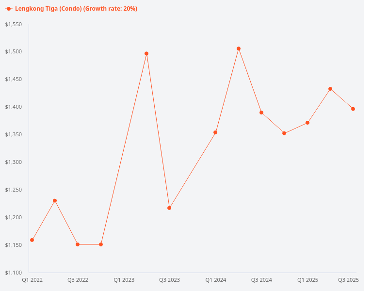 price trend chart for lengkong tiga
